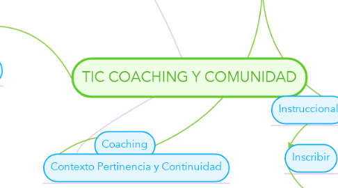 Mind Map: TIC COACHING Y COMUNIDAD