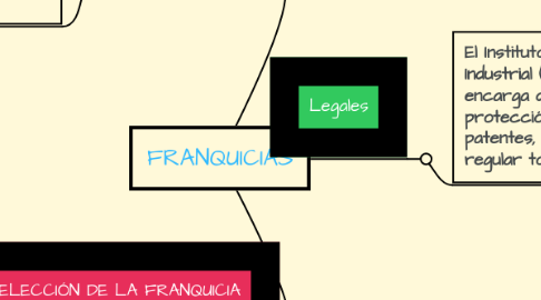 Mind Map: FRANQUICIAS