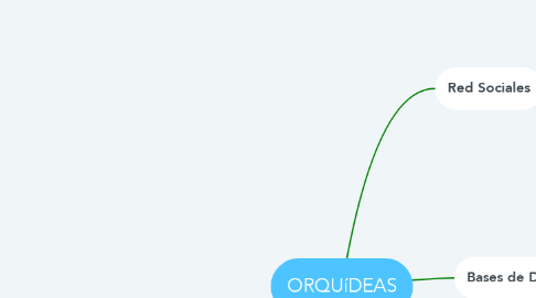 Mind Map: ORQUíDEAS