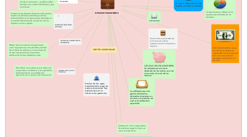 Mind Map: ESTADOS FINANCIEROS