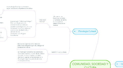 Mind Map: COMUNIDAD, SOCIEDAD Y CULTURA