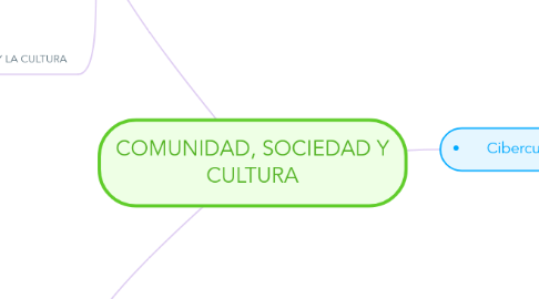 Mind Map: COMUNIDAD, SOCIEDAD Y CULTURA