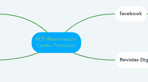 Mind Map: RCP (Reanimación Cardio Pulmonar)