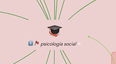 Mind Map: psicología social