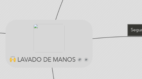 Mind Map: LAVADO DE MANOS