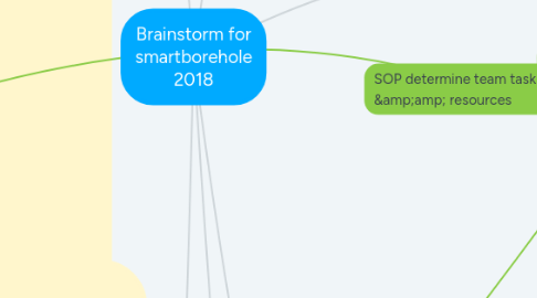 Mind Map: Brainstorm for smartborehole 2018