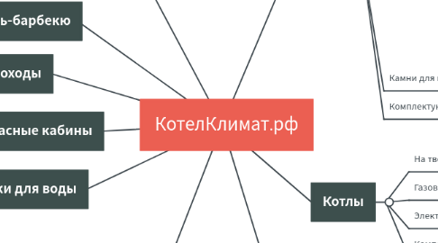 Mind Map: КотелКлимат.рф