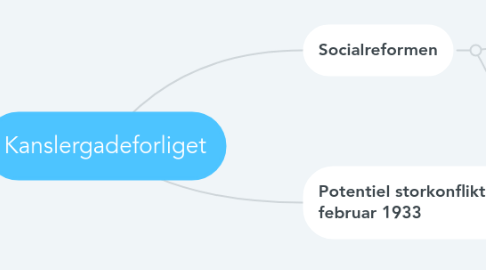 Mind Map: Kanslergadeforliget