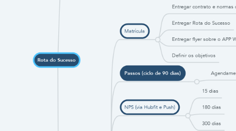 Mind Map: Rota do Sucesso