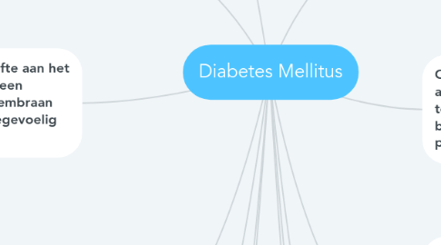 Mind Map: Diabetes Mellitus