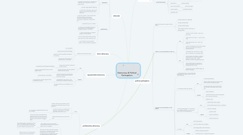 Mind Map: Democracy & Political Participation