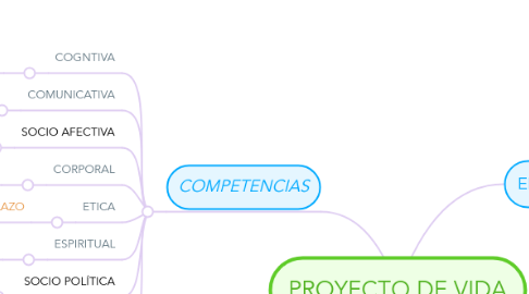 Mind Map: PROYECTO DE VIDA