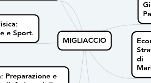 Mind Map: MIGLIACCIO