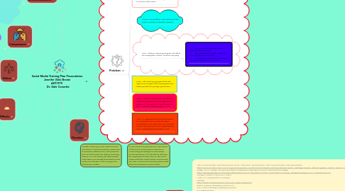 Mind Map: Social Media Training Plan Presentation Jennifer (Gin) Brown AET/570 Dr. Gale Cossette