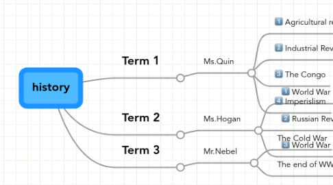 Mind Map: history