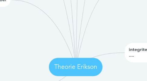 Mind Map: Theorie Erikson