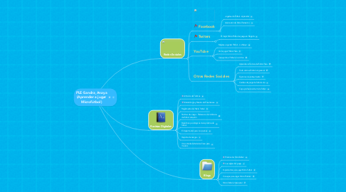 Mind Map: PLE-Sandra_Anaya (Aprender a jugar Microfútbol)