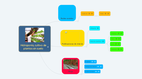 Mind Map: Hidroponía, cultivo de plantas sin suelo