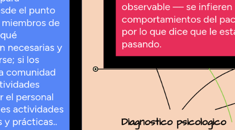 Mind Map: Diagnostico psicologico