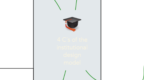 Mind Map: 4 C´s of the institutional design model