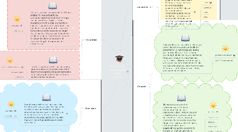 Mind Map: 4 C´s of the institutional design model