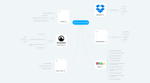 Mind Map: Servicios en la nube