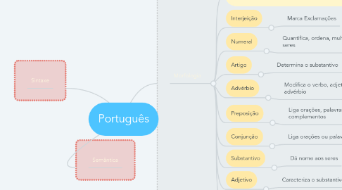 Mind Map: Português