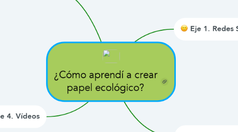 Mind Map: ¿Cómo aprendí a crear papel ecológico?