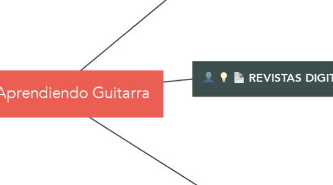 Mind Map: Aprendiendo Guitarra
