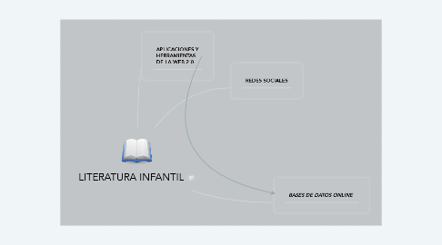 Mind Map: LITERATURA INFANTIL