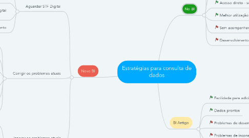 Mind Map: Estratégias para consulta de dados