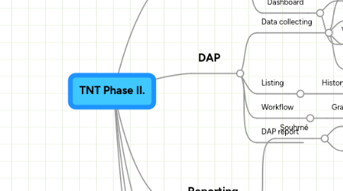 Mind Map: TNT Phase II.