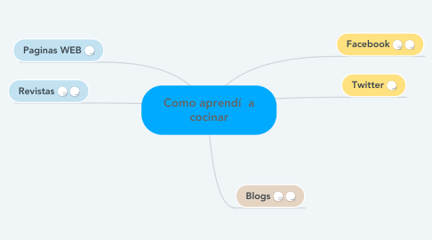 Mind Map: Como aprendí  a cocinar