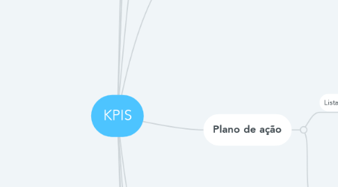 Mind Map: KPIS