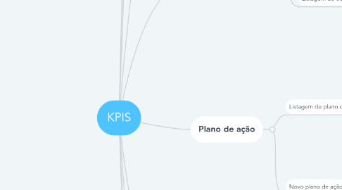 Mind Map: KPIS