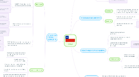 Mind Map: CHILE