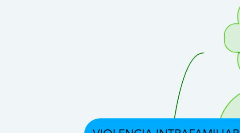 Mind Map: VIOLENCIA INTRAFAMILIAR
