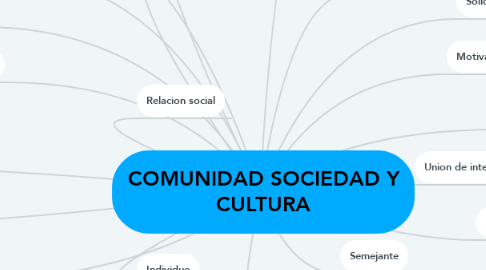 Mind Map: COMUNIDAD SOCIEDAD Y CULTURA