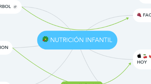Mind Map: NUTRICIÓN INFANTIL