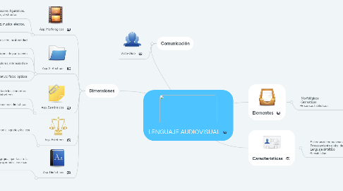 Mind Map: LENGUAJE AUDIOVISUAL