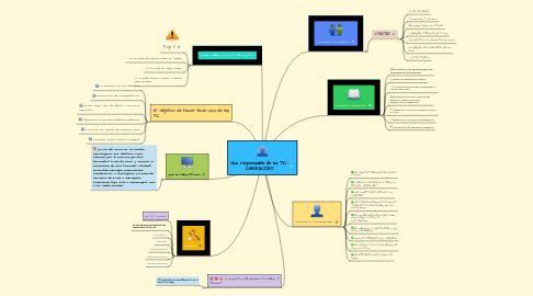 Mind Map: Uso responsable de las TIC- CIBERACOSO