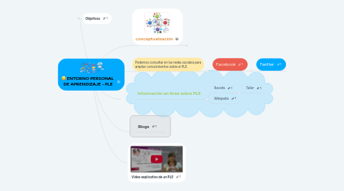 Mind Map: ENTORNO PERSONAL DE APRENDIZAJE - PLE