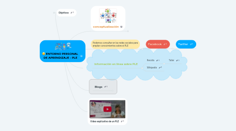 Mind Map: ENTORNO PERSONAL  DE APRENDIZAJE - PLE