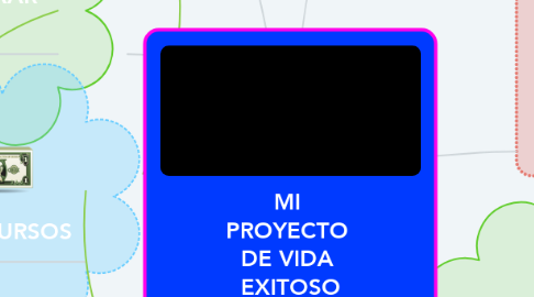 Mind Map: MI  PROYECTO  DE VIDA  EXITOSO