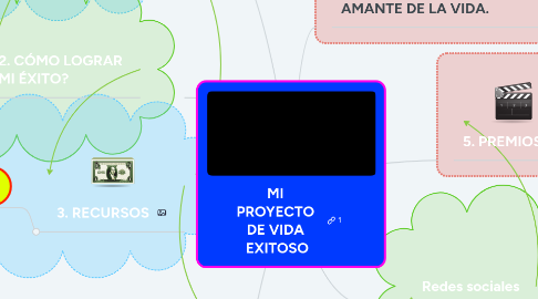 Mind Map: MI PROYECTO DE VIDA EXITOSO