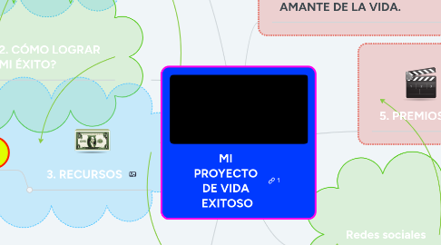 Mind Map: MI  PROYECTO  DE VIDA  EXITOSO