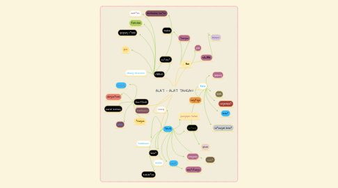 Mind Map: ALAT - ALAT TANGAN