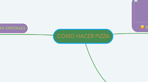 Mind Map: COMO HACER PIZZA