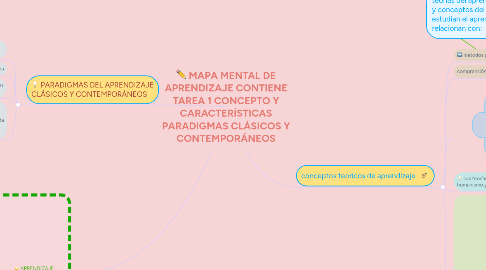 Mind Map: MAPA MENTAL DE APRENDIZAJE CONTIENE TAREA 1 CONCEPTO Y CARACTERÍSTICAS PARADIGMAS CLÁSICOS Y CONTEMPORÁNEOS