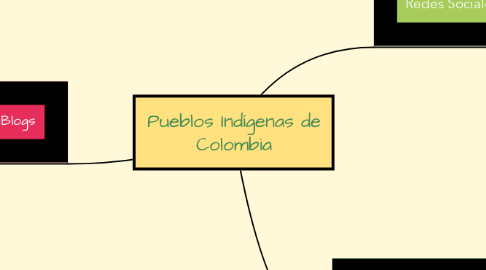 Mind Map: Pueblos Indígenas de Colombia